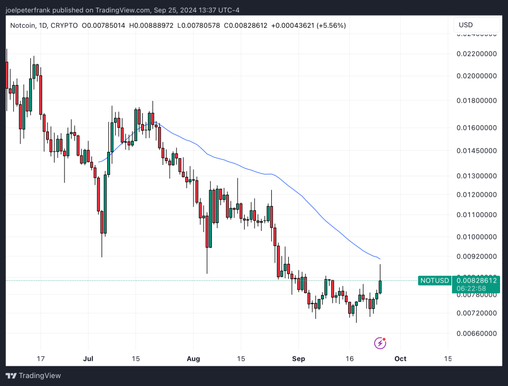 Top Cryptocurrencies to Consider Purchasing on September 25 – Sei, Popcat, Notcoin3