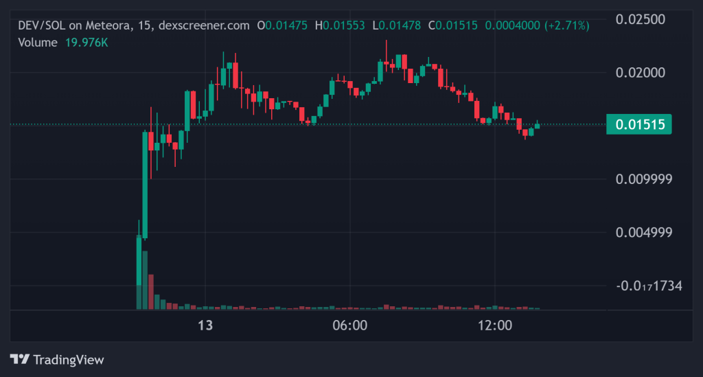 Top Cryptocurrency Performers Today on DEXScreener – DOGE, DWOLF, DEV2