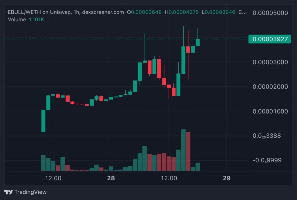 Top Cryptocurrency Performers Today on DEXScreener – KEK, EBULL, VANGOCH3