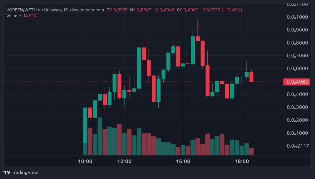 Top Cryptocurrency Performers Today on DEXScreener – PEDRO, VGREEN, CROCO1