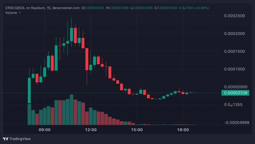 Top Cryptocurrency Performers Today on DEXScreener – PEDRO, VGREEN, CROCO2