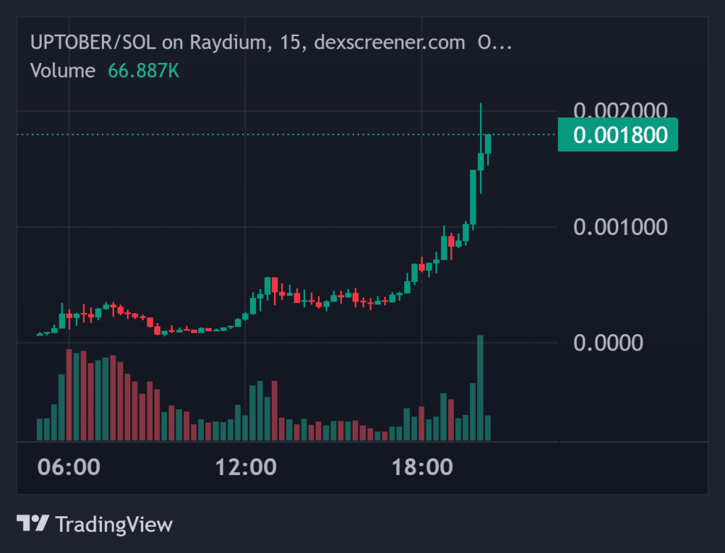 Top Cryptocurrency Performers Today on DEXScreener – UPTOBER, FIC, NOTDOG1