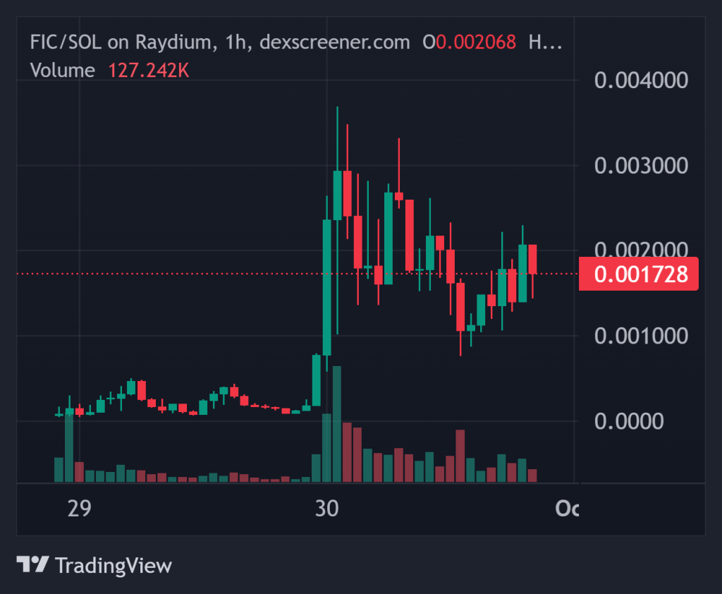 Top Cryptocurrency Performers Today on DEXScreener – UPTOBER, FIC, NOTDOG2