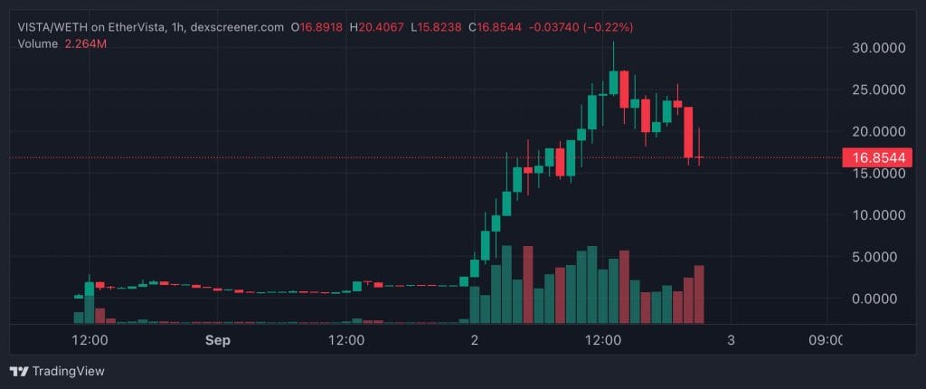 Top Cryptocurrency Performers Today on DEXScreener – VISTADOGS, MPIG, VISTA2