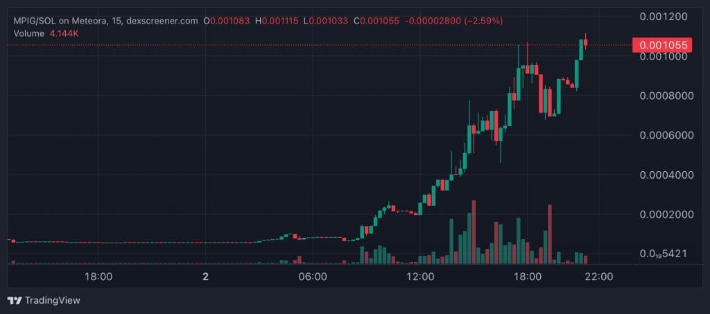 Top Cryptocurrency Performers Today on DEXScreener – VISTADOGS, MPIG, VISTA1