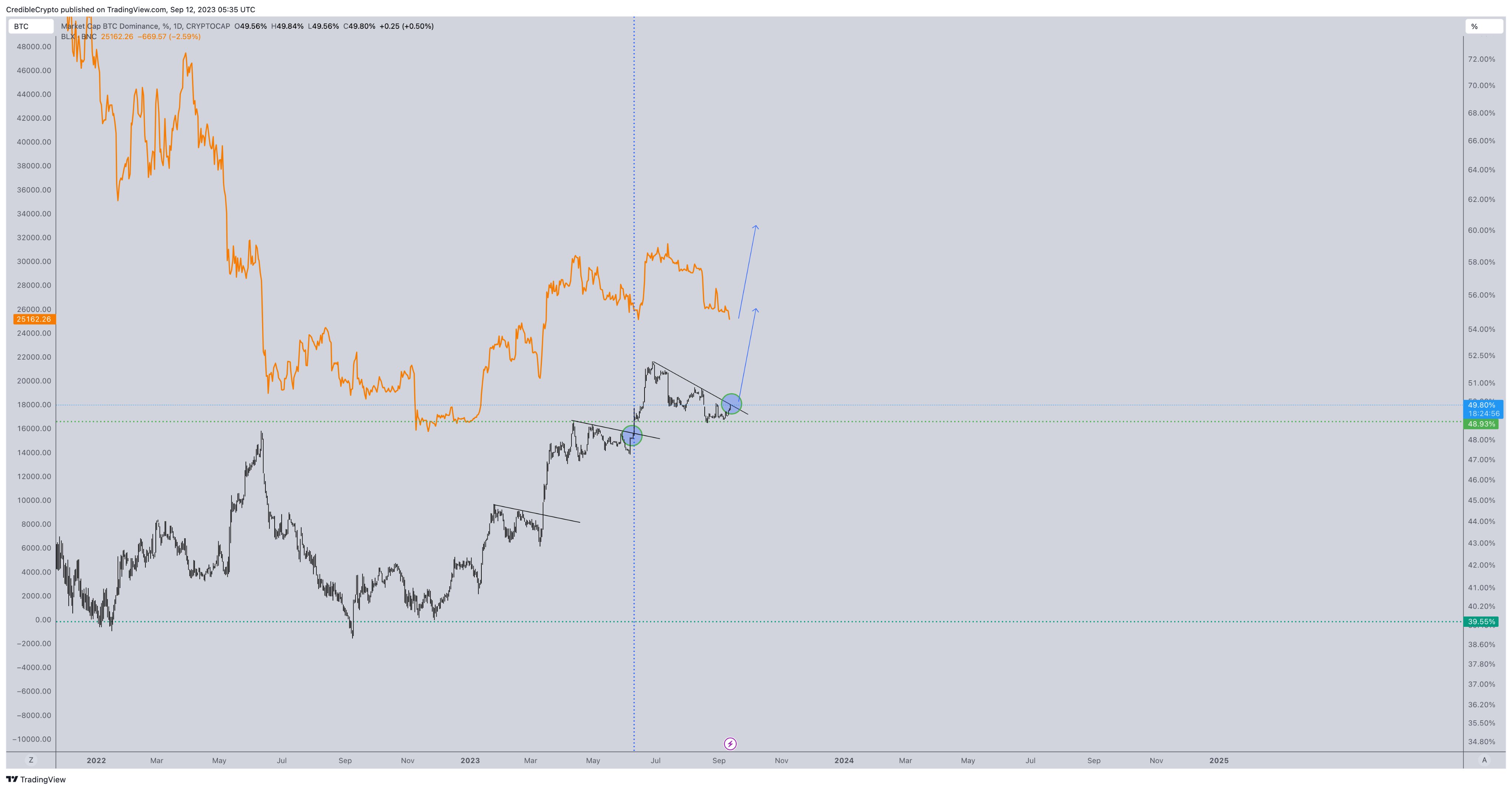 Trader indicates Bitcoin price needs to reach $26K following 'textbook short squeeze'2