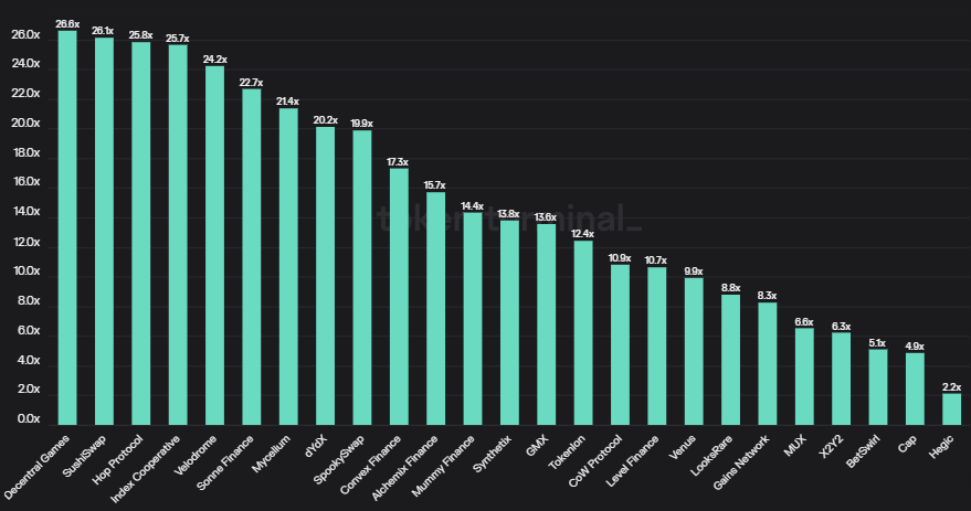 Trader Joe enters the top five decentralized exchanges as the Liquidity Book model succeeds on Arbitrum.1