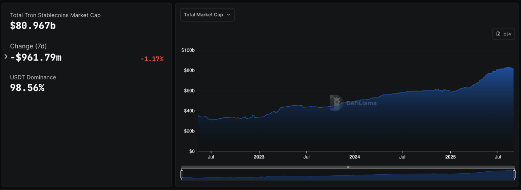 Tron Approves 60% Reduction in Network Fees to Maintain Stablecoin Leadership0