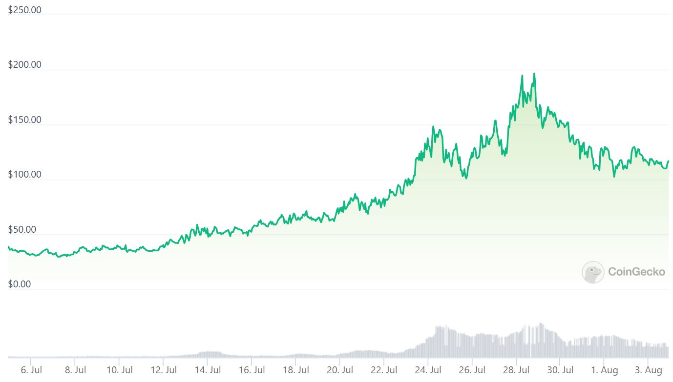 Unibot retains its leading position as the first crypto trading bot on Telegram.2