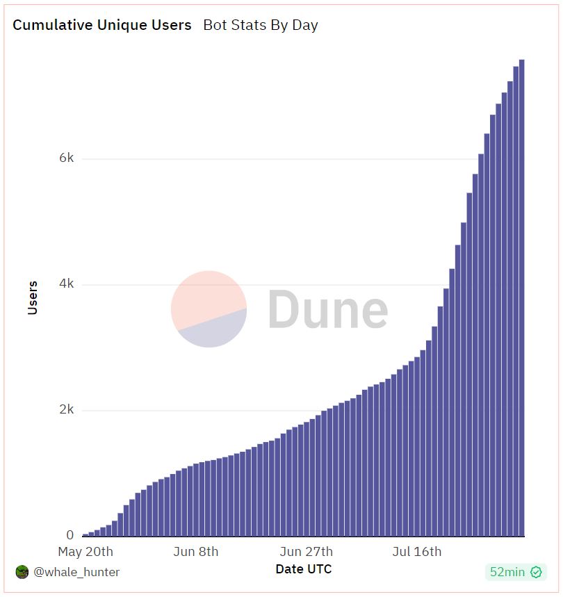 Unibot retains its leading position as the first crypto trading bot on Telegram.1