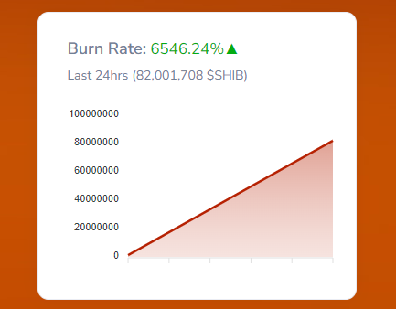 Unprecedented Week for Shiba Inu: 6500% Burn Rate Achieved in 24 Hours and Additional Developments1