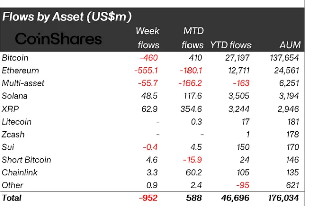 U.S. Cryptocurrency Funds Experience $952M Decline Amid Clarity Act Hold-Up – However, These Two Altcoins Remain Resilient0