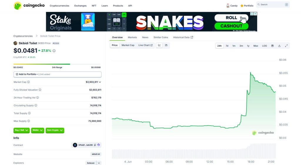 U.S. Hearing Recognition Causes Solana Memecoin $SKBDI to Surge 80% – Is the Trend of Meme Coins Resuming in Cryptocurrency?1