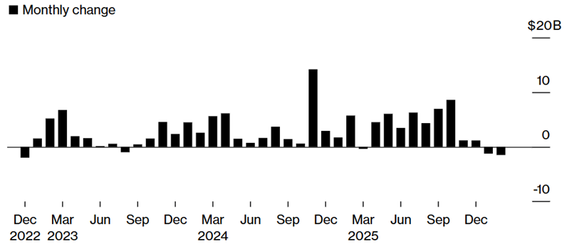USDT supply decreased by $1.5 billion, according to Artemis Analytics.1