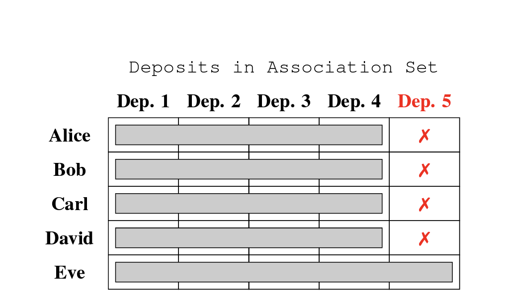 Vitalik Buterin asserts that financial privacy and regulation can coexist with zero-knowledge proofs.0