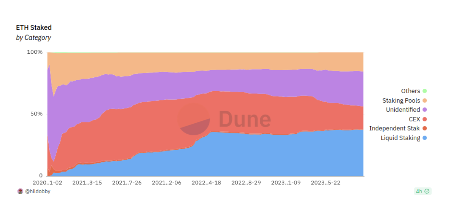 Vitalik Buterin expresses worries regarding DAOs endorsing stake pool operators.0