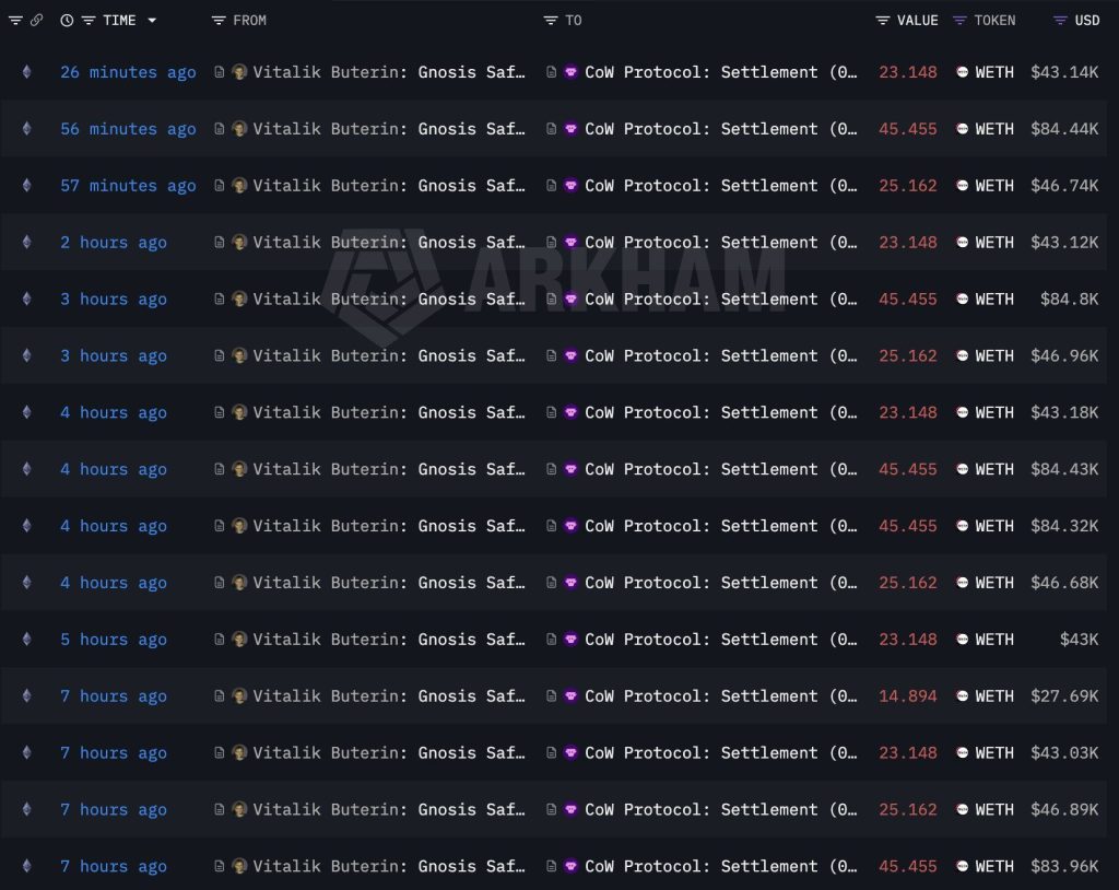 Vitalik Buterin Offloads Over 10,000 ETH as Ethereum Approaches $1,800 Mark0