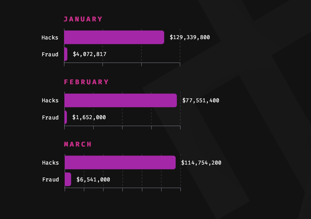 Web3 Losses Decrease by 23% in Q1 2024, Potential $100 Billion in Locked Funds Targeted by Hackers – Immunefi2