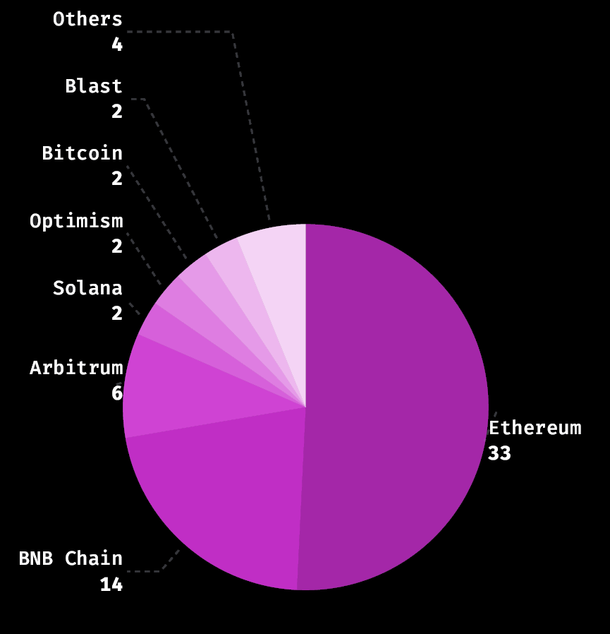 Web3 Losses Decrease by 23% in Q1 2024, Potential $100 Billion in Locked Funds Targeted by Hackers – Immunefi1