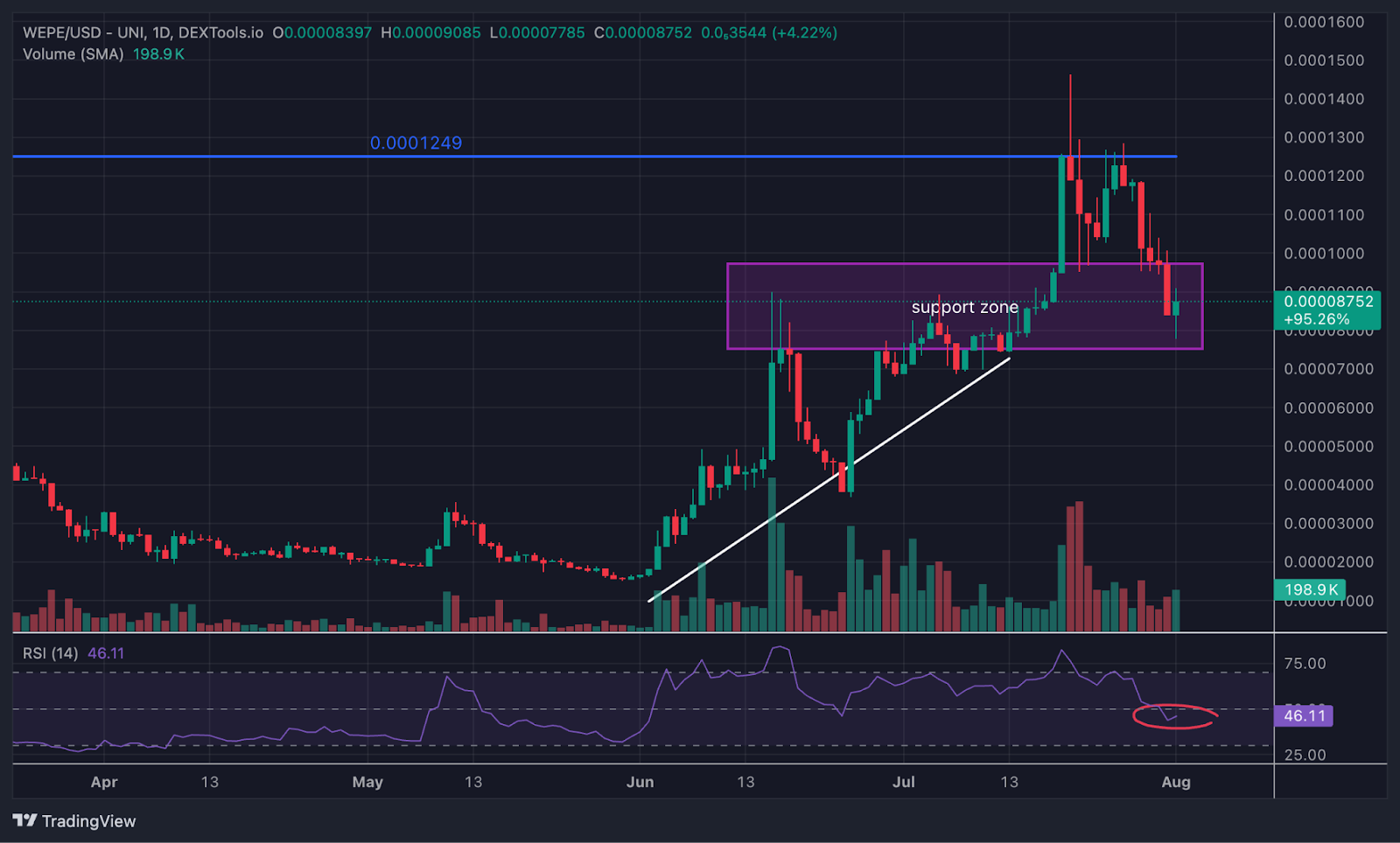 WEPE Retracement Encounters Solid Support Ahead of Upcoming Resistance Challenge at $0.00012490