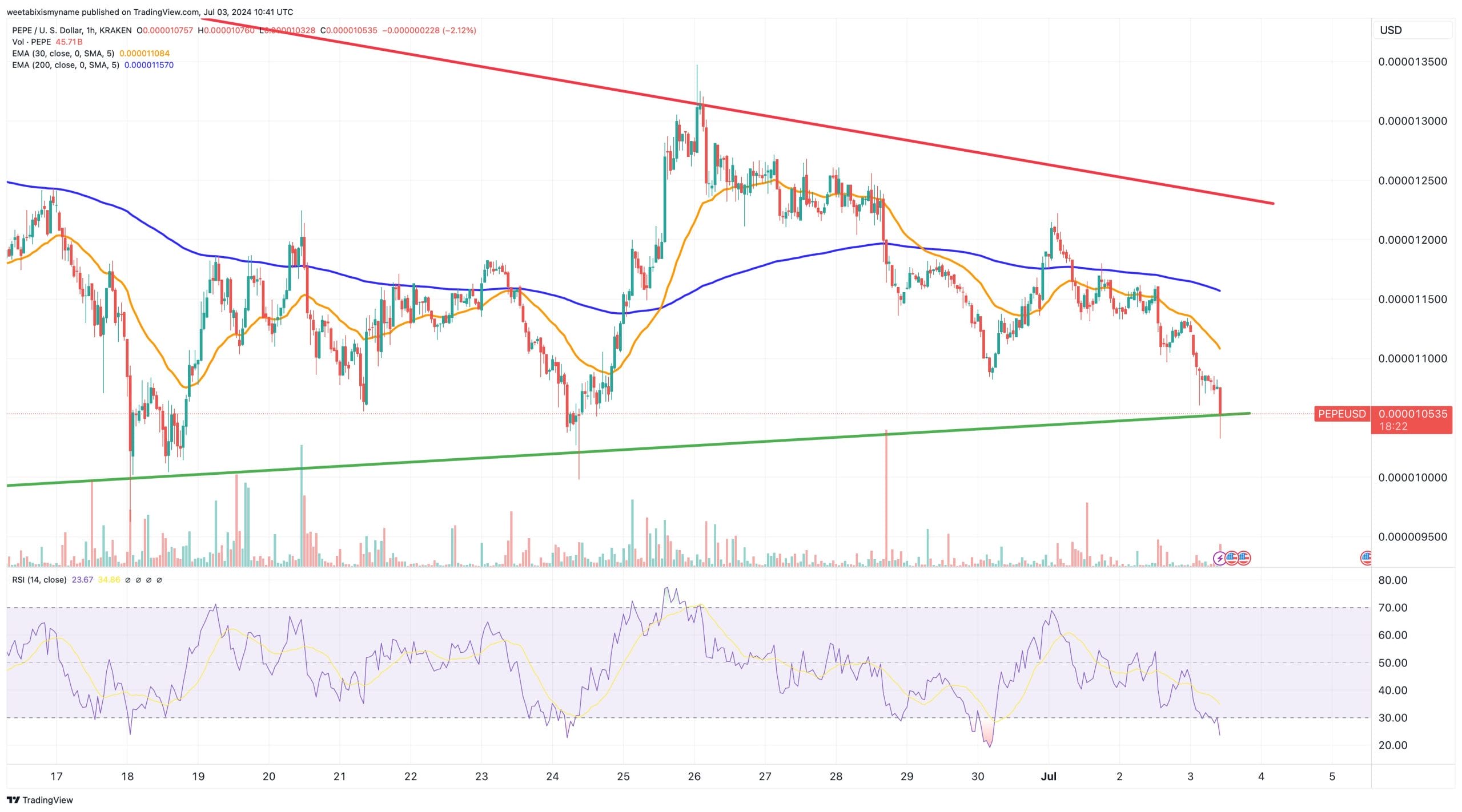 Whale Offloads 10 Billion PEPE: Price Forecast as PEPE Declines by 8%0