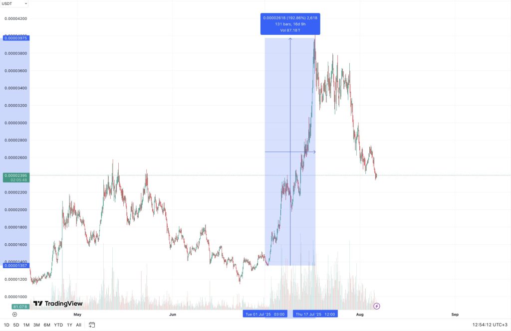 What Cryptocurrency Investors Acquired Following the August Decline1