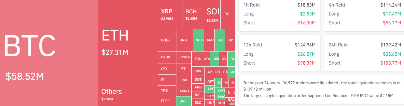 What factors contributed to today's increase in Bitcoin price?5