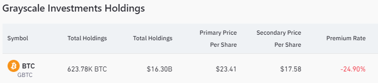What factors contributed to today's increase in Bitcoin price?1