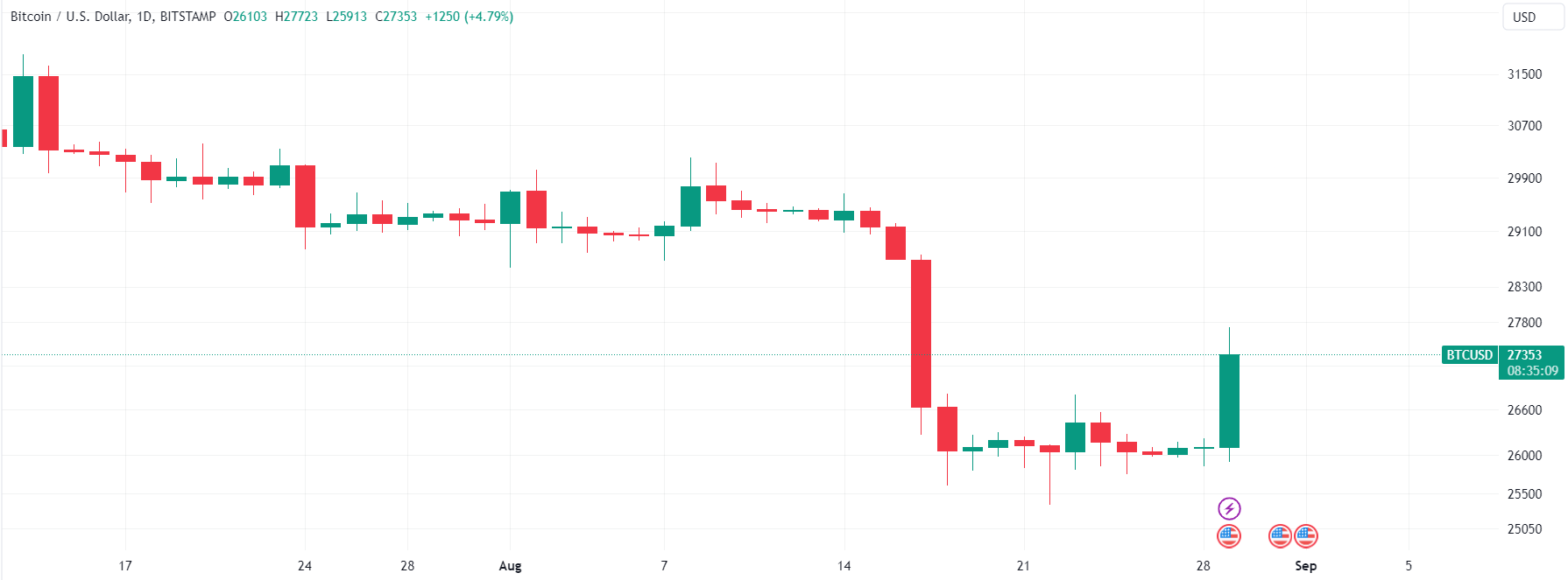 What factors contributed to today's increase in Bitcoin price?0