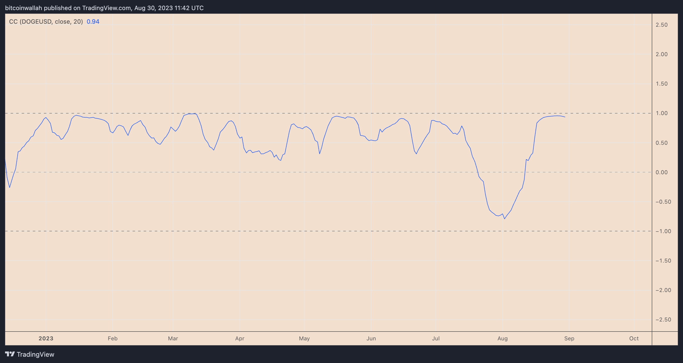 What factors contributed to today's increase in Dogecoin's price?1