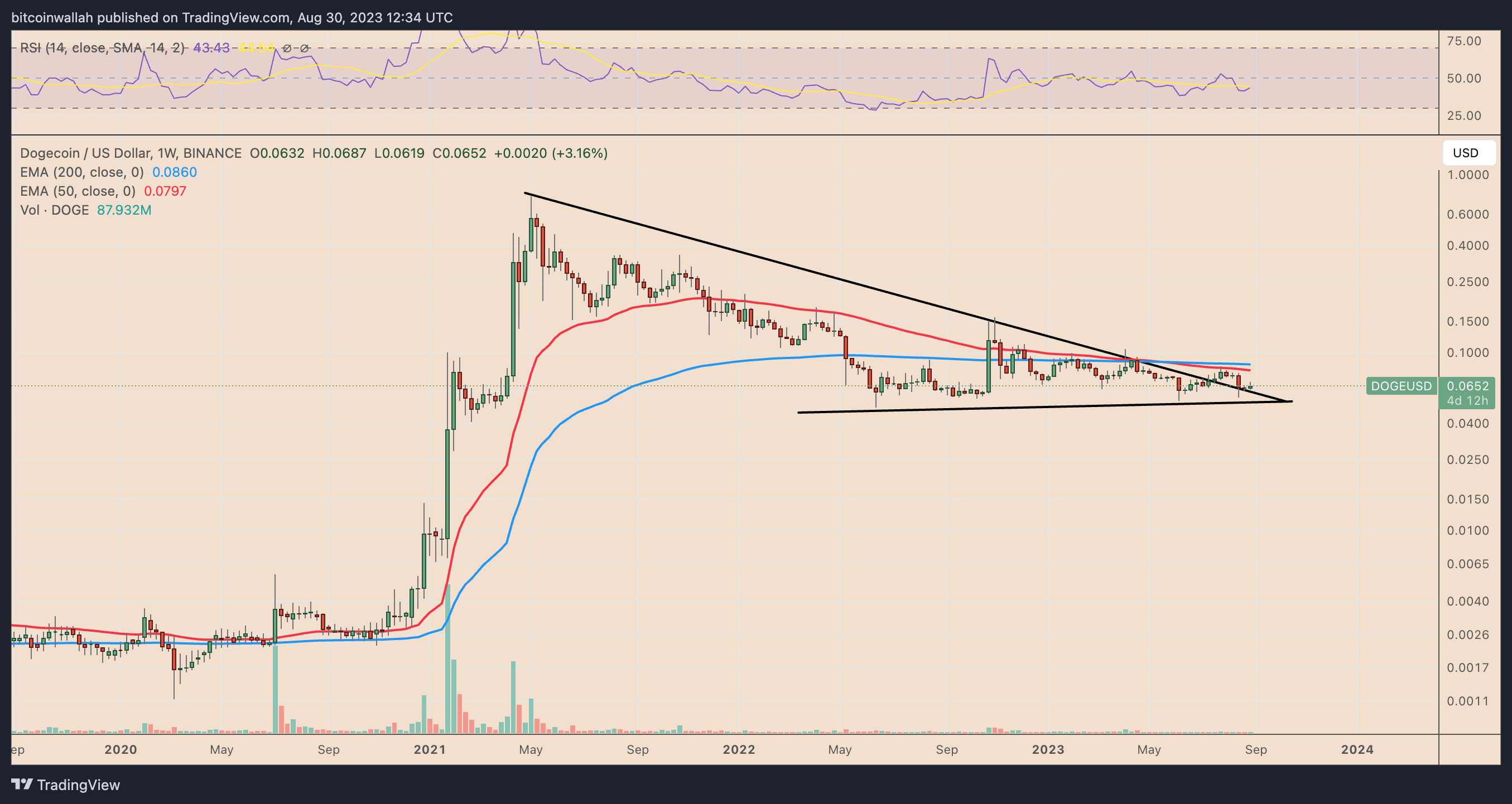 What factors contributed to today's increase in Dogecoin's price?4