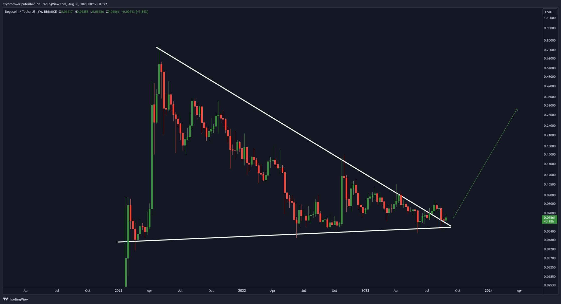 What factors contributed to today's increase in Dogecoin's price?3