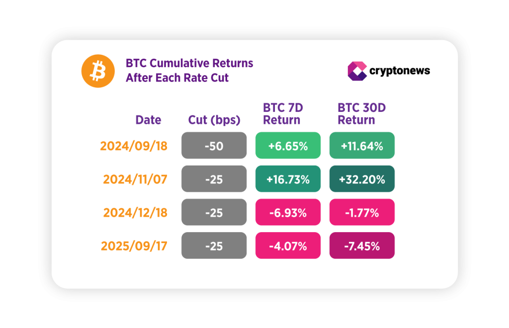 What Impact Might the Fed's Upcoming Rate Reduction Have on Bitcoin and Ethereum? Insights from Historical Trends0