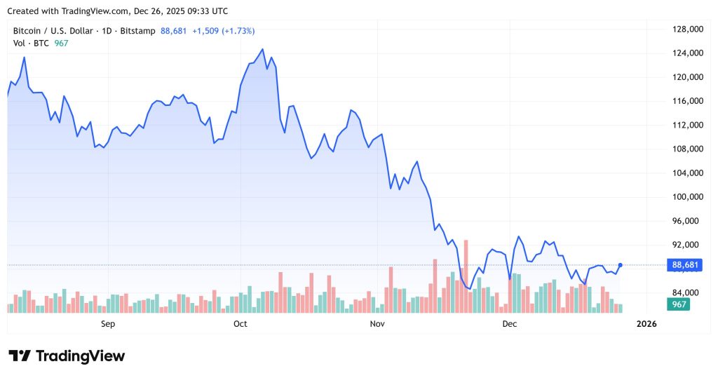 What Is Driving Today's Increase in Cryptocurrency Values? – December 26, 20250