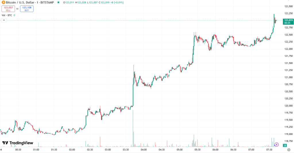 What Is Driving Today's Increase in Cryptocurrency Values? – July 14, 20250