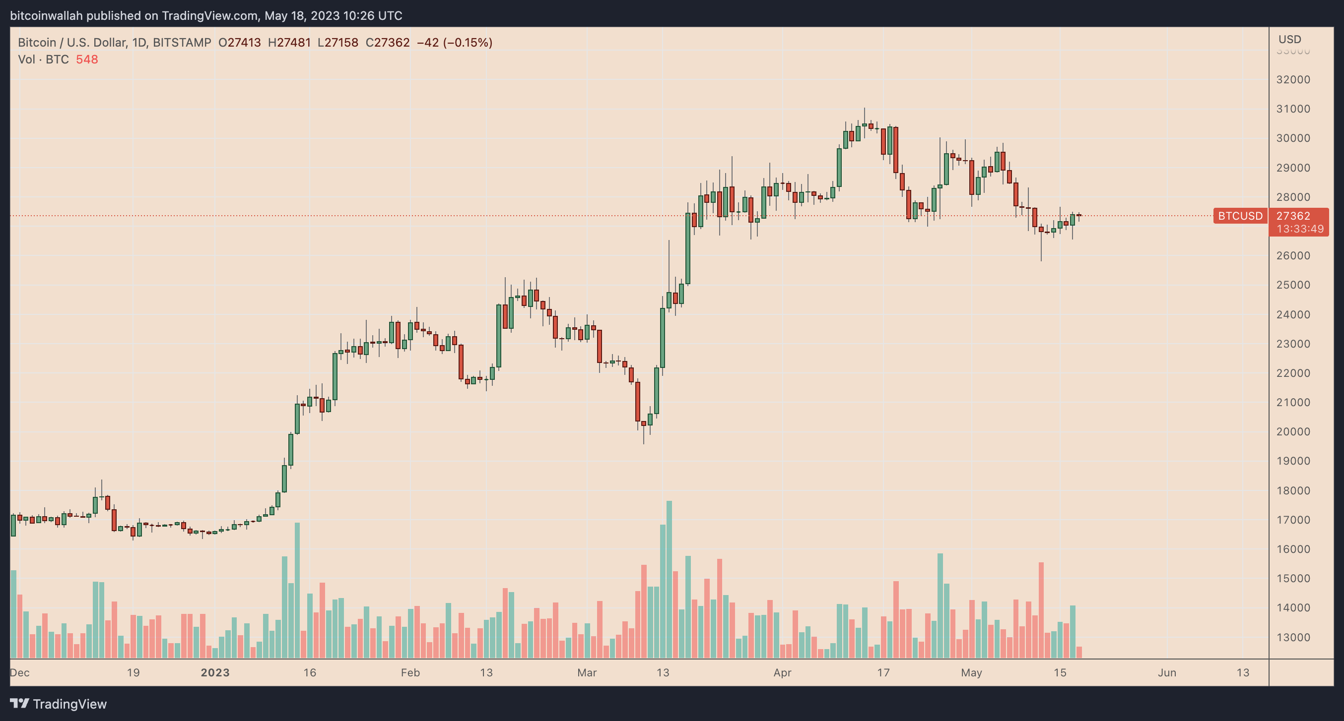 What is the current value of Bitcoin?0