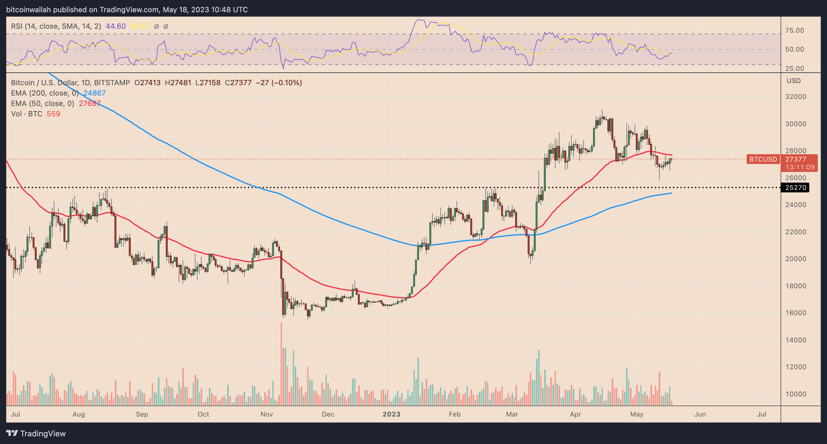 What is the current value of Bitcoin?3