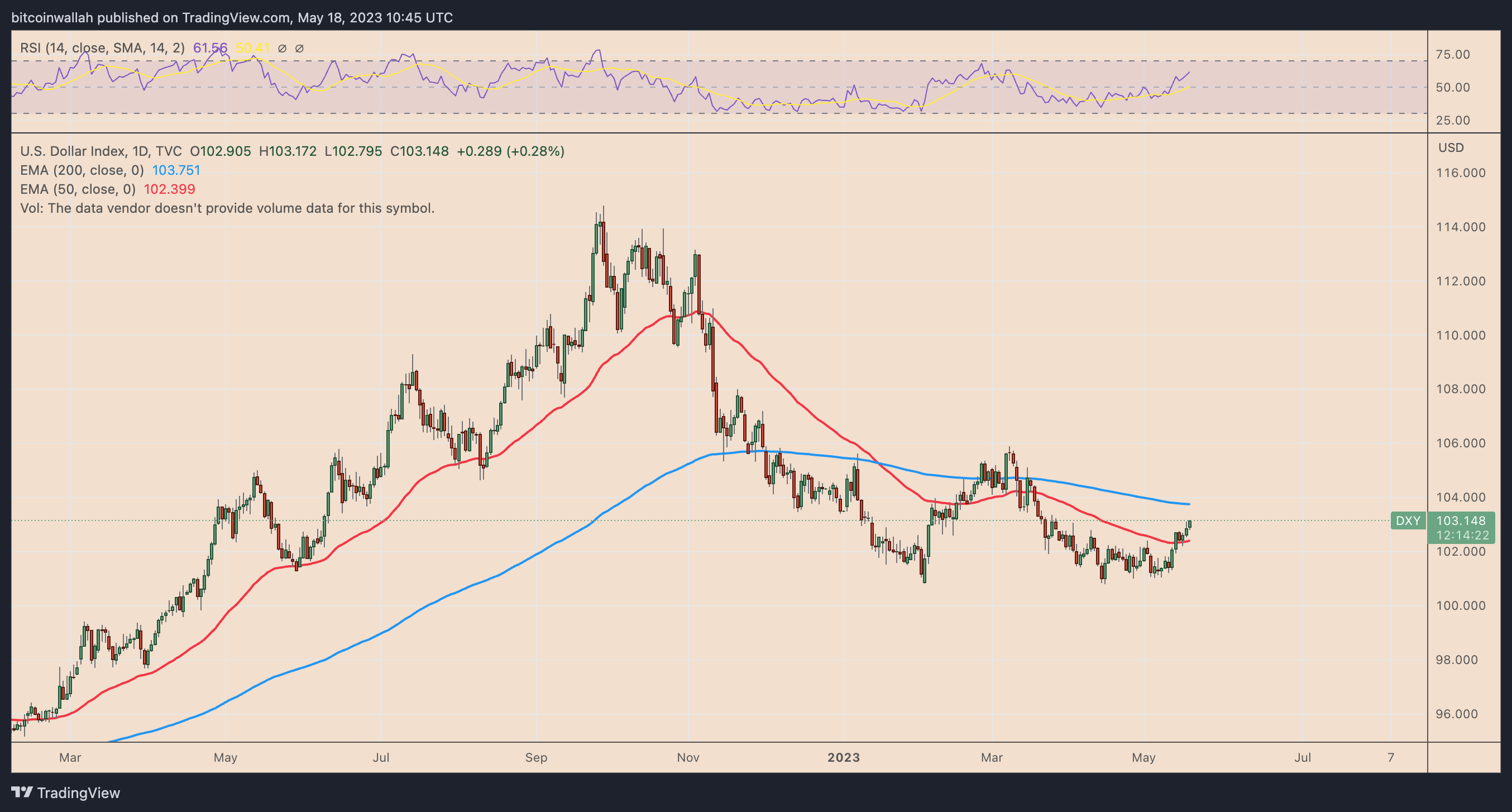 What is the current value of Bitcoin?2