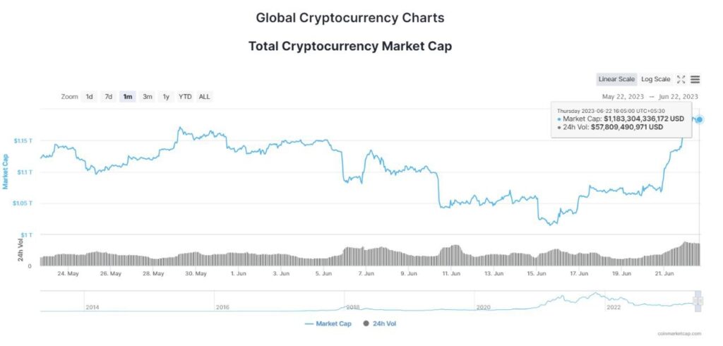 What Triggered the Recent Surge in the Cryptocurrency Market?1