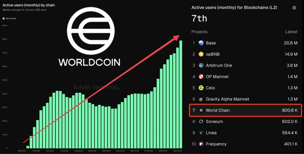 Worldcoin Price Forecast: Major South Korean Exchange Adds WLD – Is a Worldwide Surge Imminent?0