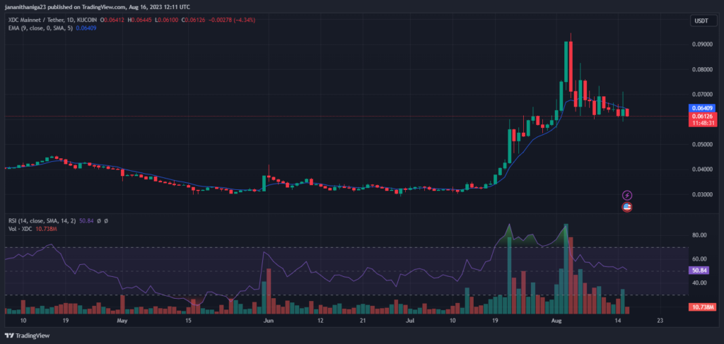 XDC Network Experiences 93% Increase Amidst Bearish Trends1
