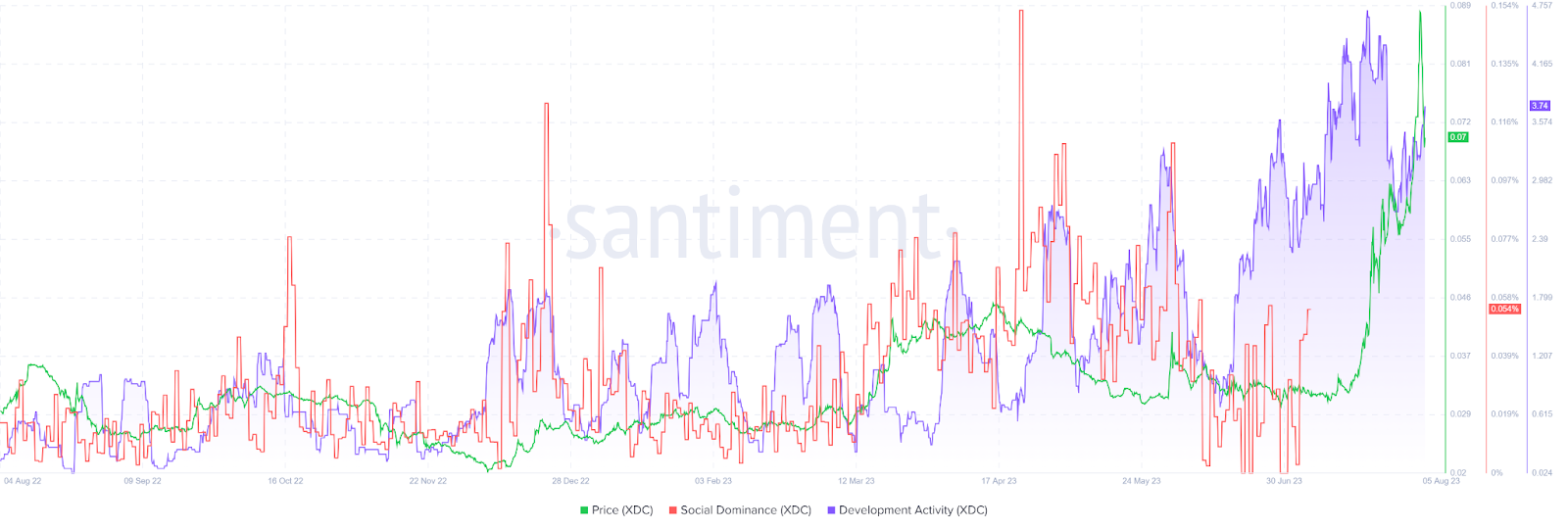 XinFin (XDC) Experiences Positive Price Movement Driven by FOMO3