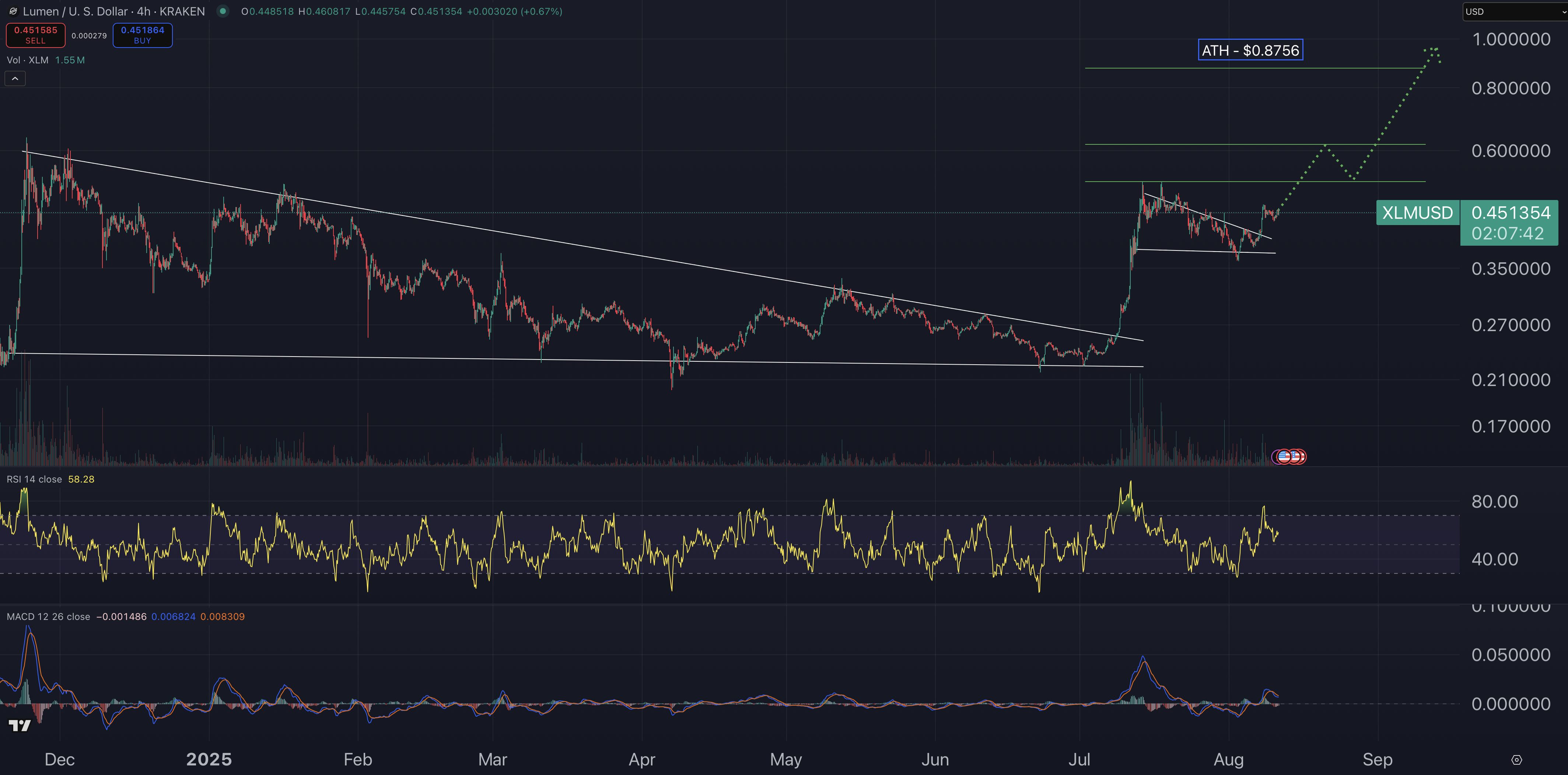 XLM Breaks Out of Bullish Flag, Indicating Potential 100% Price Movement0
