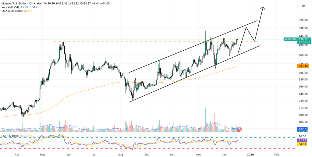 XMR Price Forecast: Monero Experiences 5% Increase Overnight, Is a Rise to $450 Possible Before Christmas?0