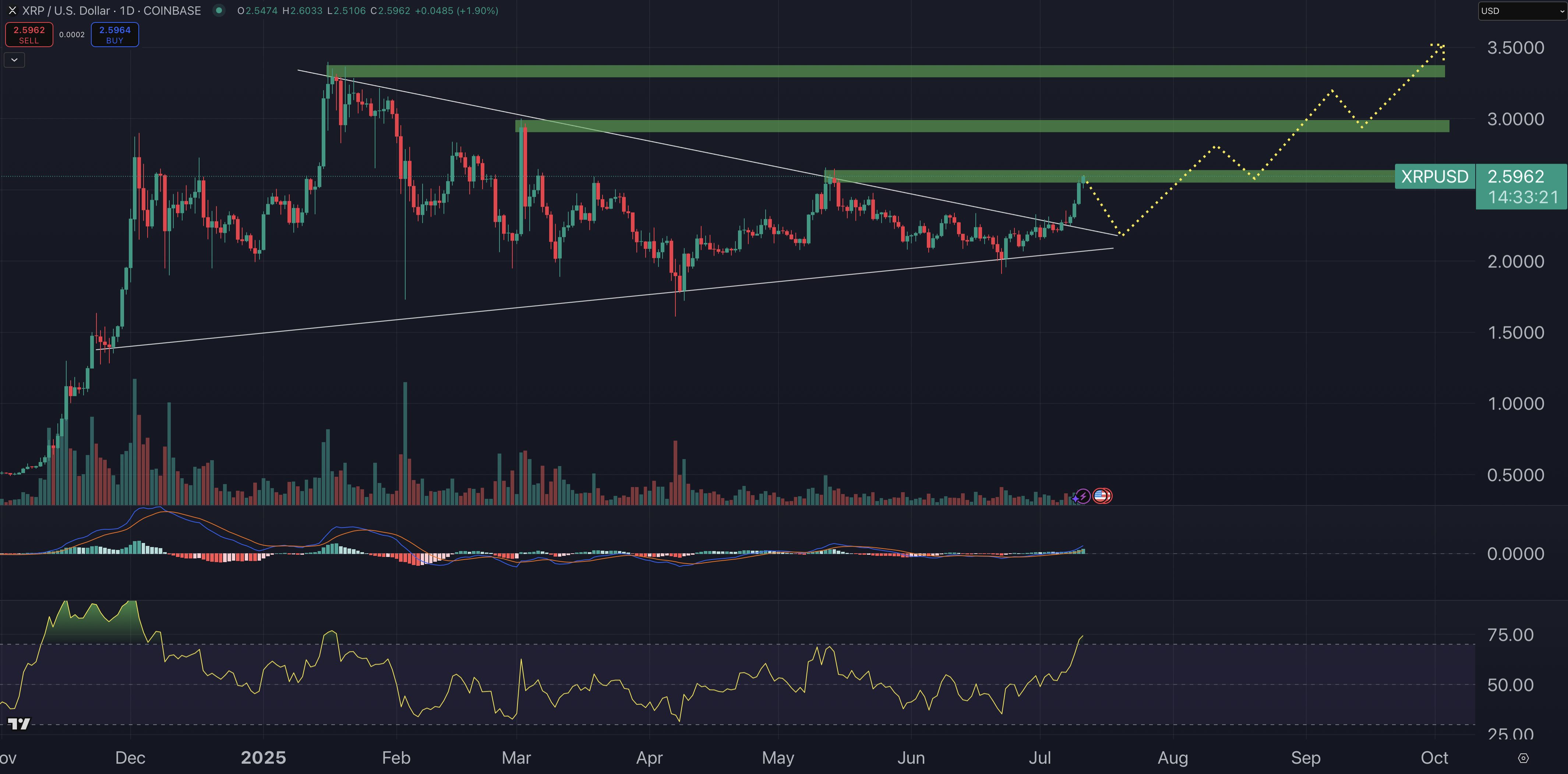 XRP Price Forecast: 7,000 New Wallets Created Daily Amid Rising Adoption – Is a $100 XRP Possible Sooner Than Anticipated?3