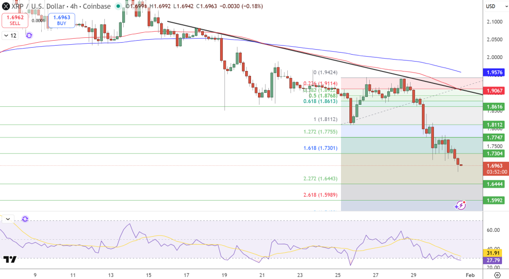 XRP Price Forecast: $70M Liquidated as XRP Hits $1.70 – Is $1.60 on the Horizon?0