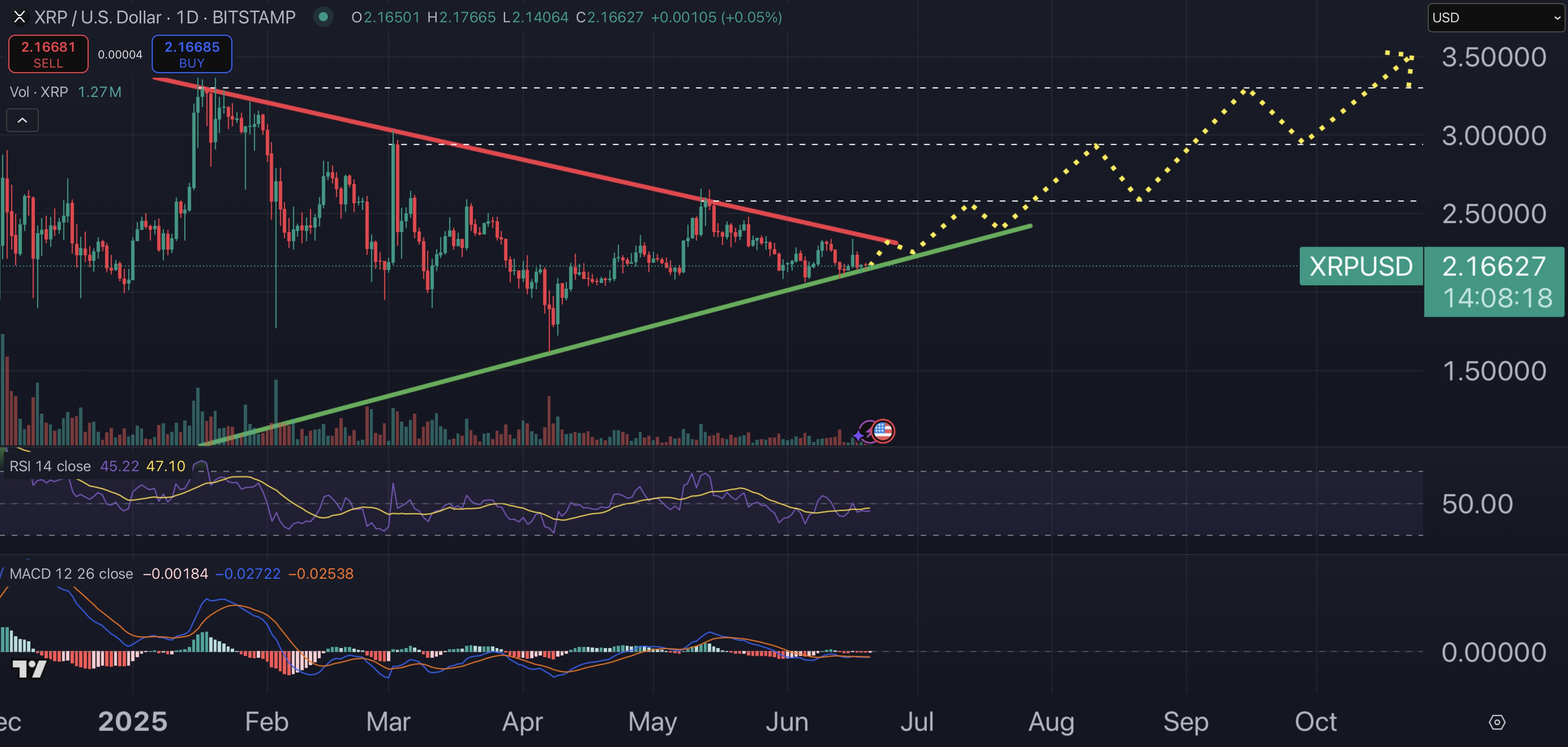 XRP Price Forecast: Analyst States 'Only Two Outcomes Are Possible' as XRP Approaches Critical Threshold3
