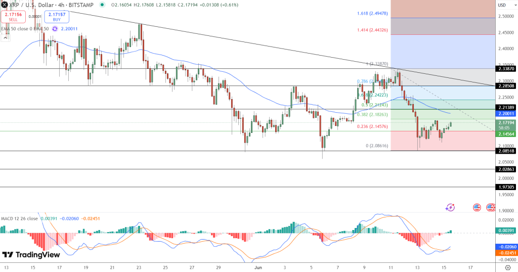 XRP Price Forecast: Declines by 2.6% This Week – Is a Turnaround on the Horizon for XRP?1