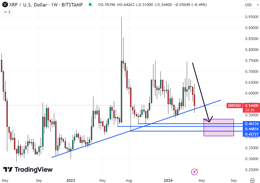 XRP Price Forecast Following 11% Decline to $0.54 – Is a Rebound to $1 Expected?5
