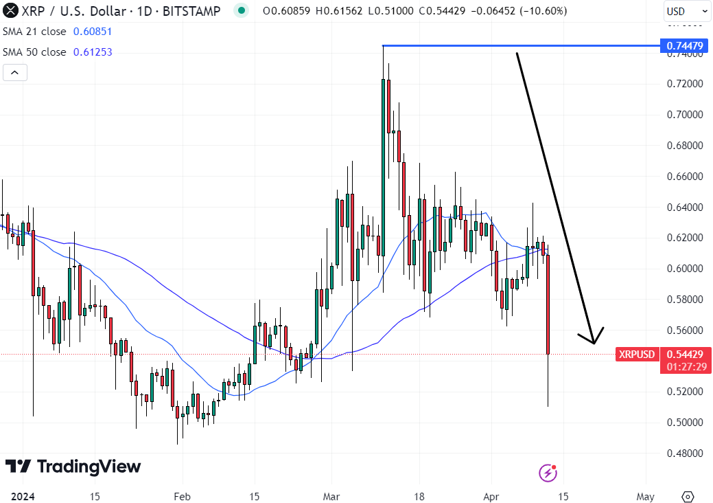 XRP Price Forecast Following 11% Decline to $0.54 – Is a Rebound to $1 Expected?4